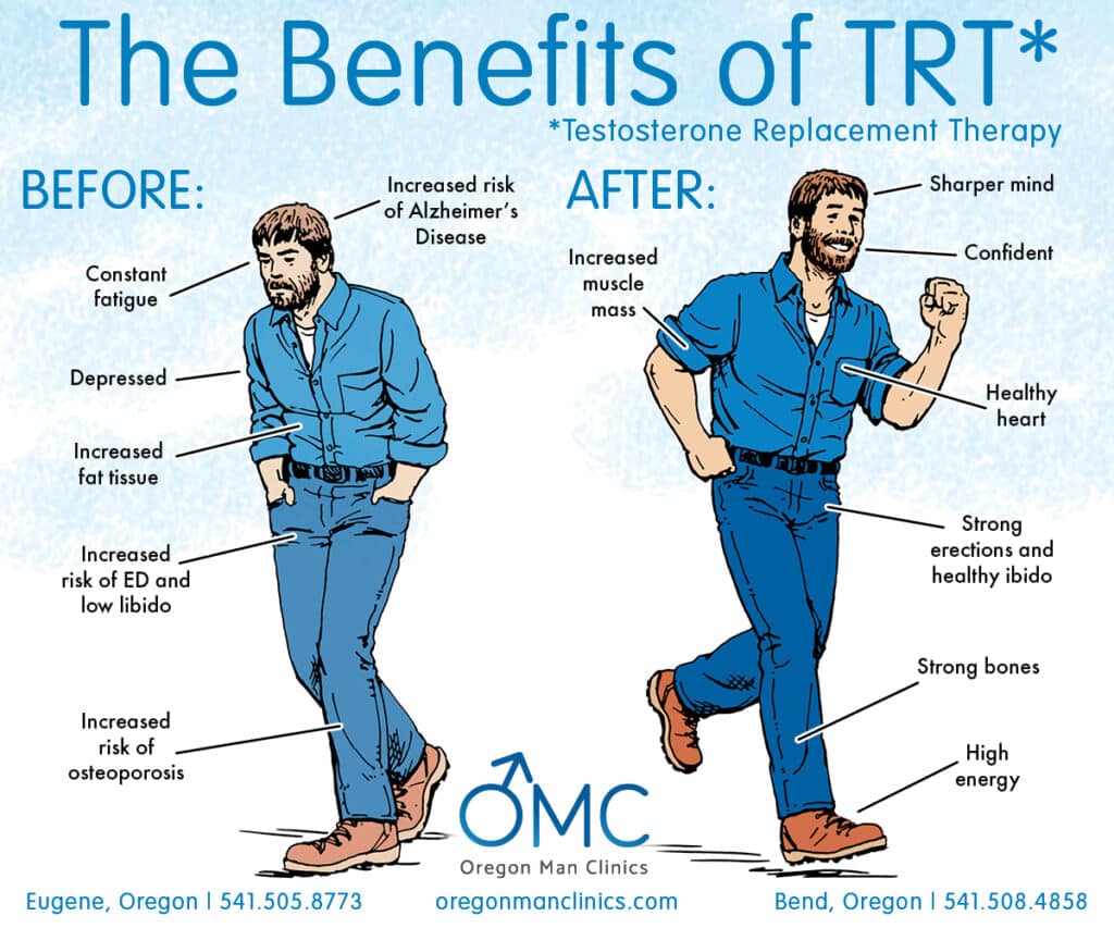 Low Testosterone Replacement Therapy Eugene Or 6235