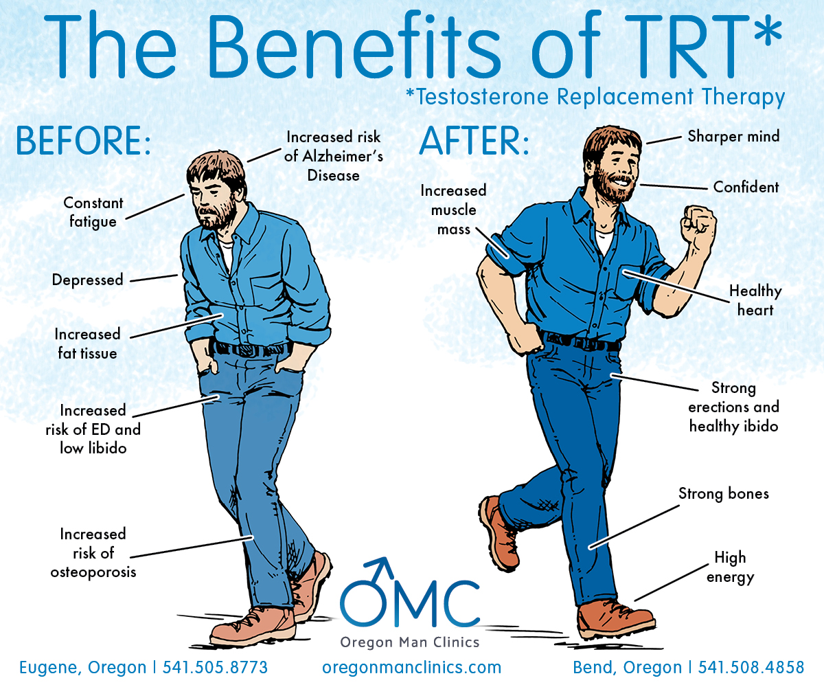 infographic showing the before and after effects of TRT